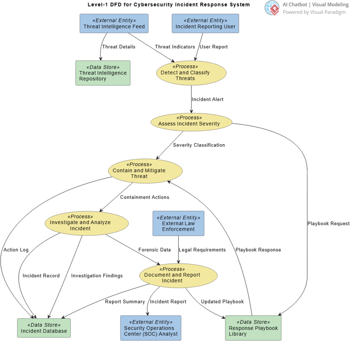 DFD Diagram for Cybersecurity Incident Response System, generated with Visual Paradigm's AI Chatbot