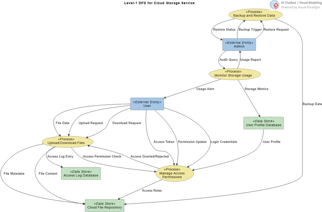 Data Flow Model for Cloud Storage Service, generated with Visual Paradigm's AI Chatbot