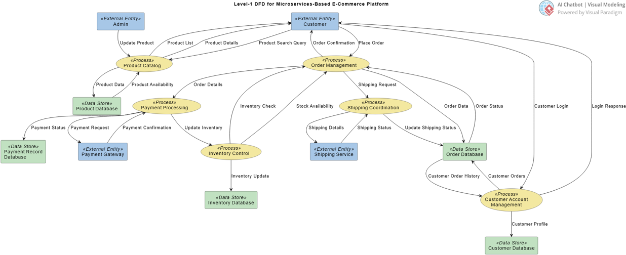 Data Flow Architecture for Microservices-Based E-Commerce Platform, generated with Visual Paradigm's AI Chatbot