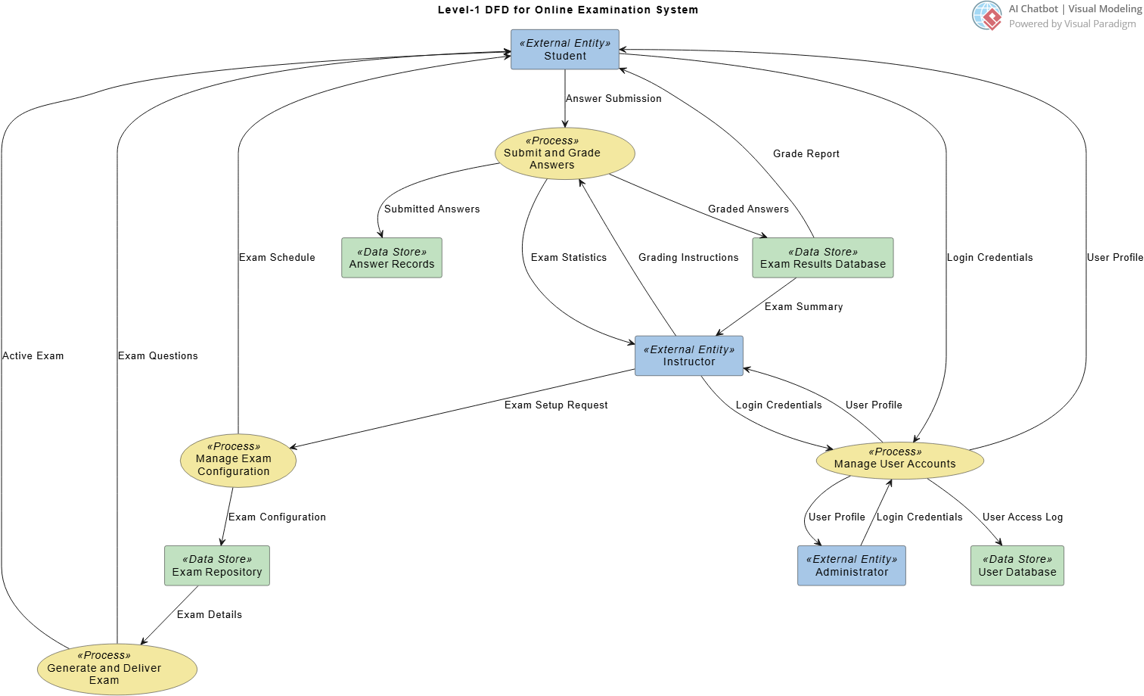 DFD Model for Online Examination System