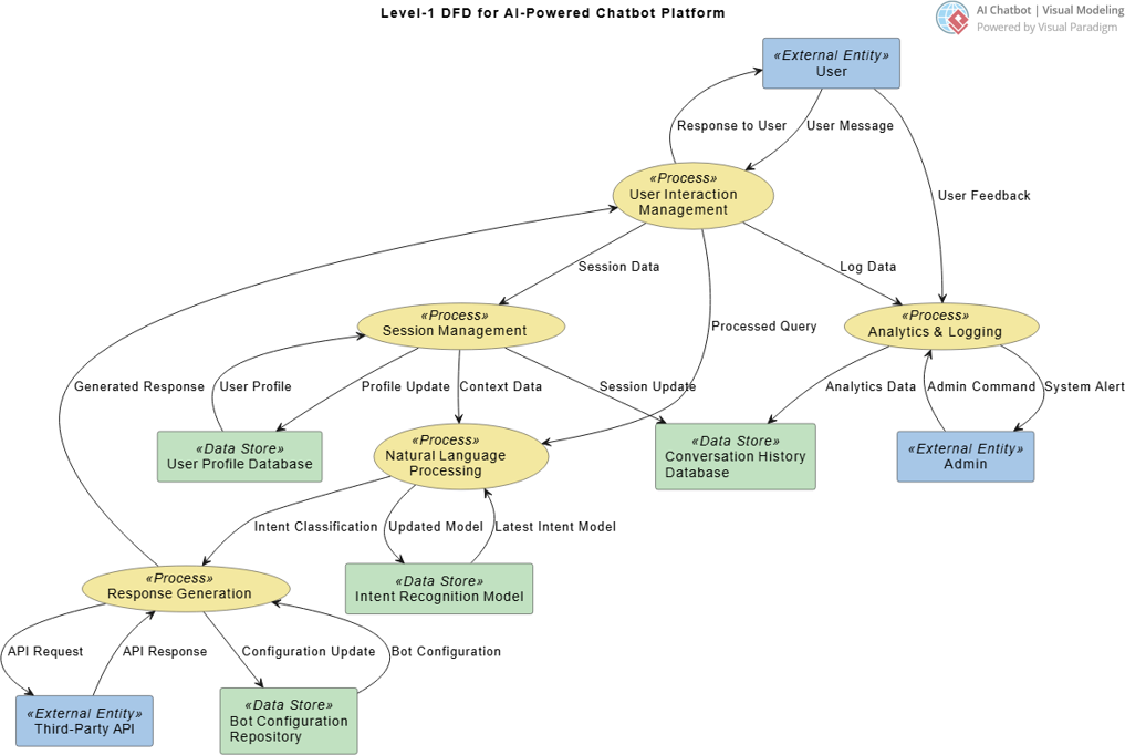 Data Flow Representation for AI-Powered Chatbot Platform, generated with Visual Paradigm's AI Chatbot
