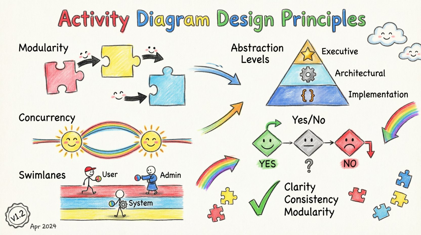 Activity Diagram Design Principles: Creating Models That Scale With Your System