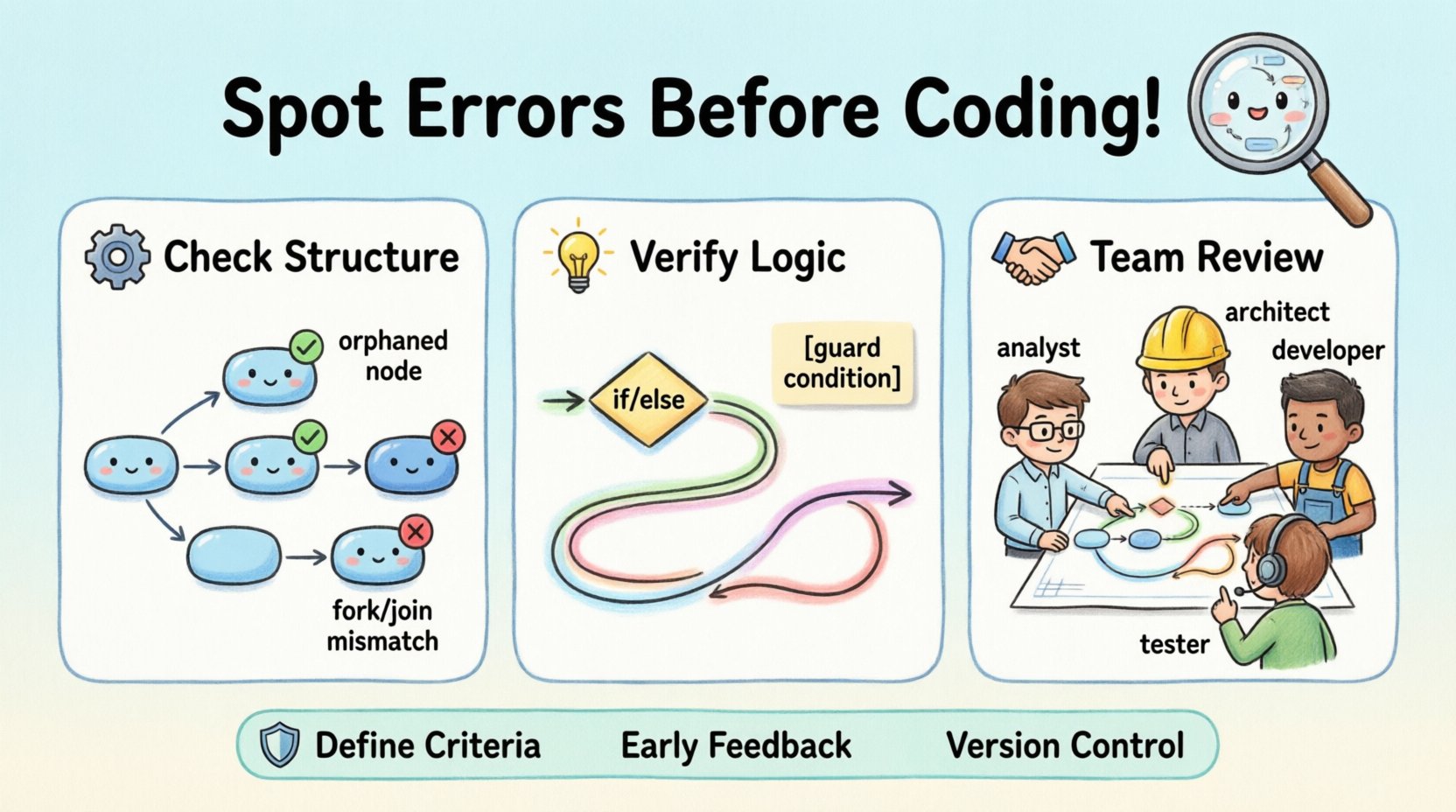 Activity Diagram Validation: Techniques to Spot Errors Before Development Starts