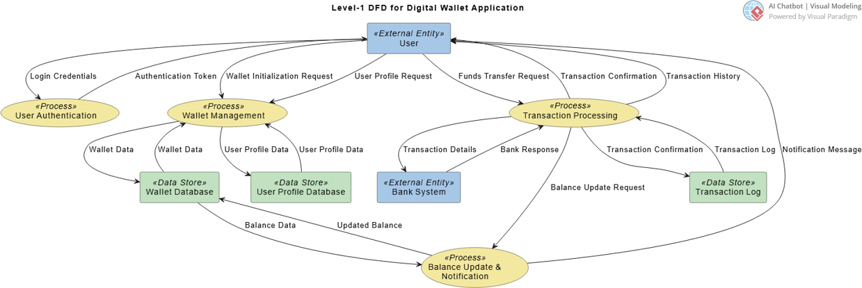 Data Flow Chart for Digital Wallet Application, generated with Visual Paradigm's AI Chatbot
