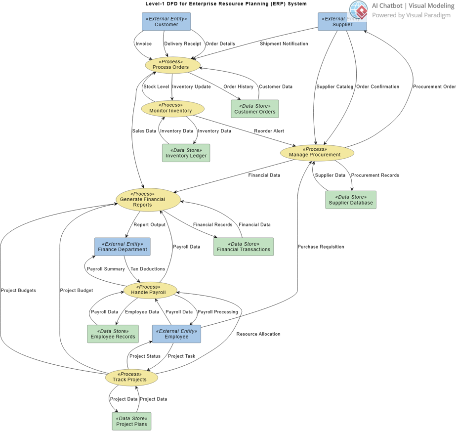 Data Flow Blueprint for Enterprise Resource Planning (ERP) System, generated with Visual Paradigm's AI Chatbot