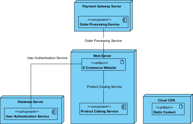 Automating Cloud E-commerce Deployment via AI Diagram Generation
