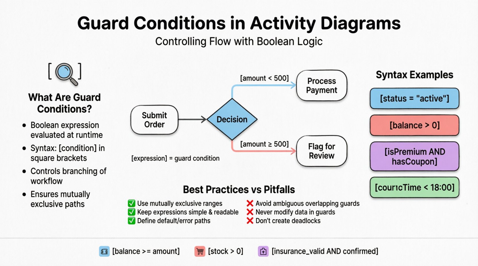 The Hidden Logic: Understanding Guard Conditions in Activity Diagrams