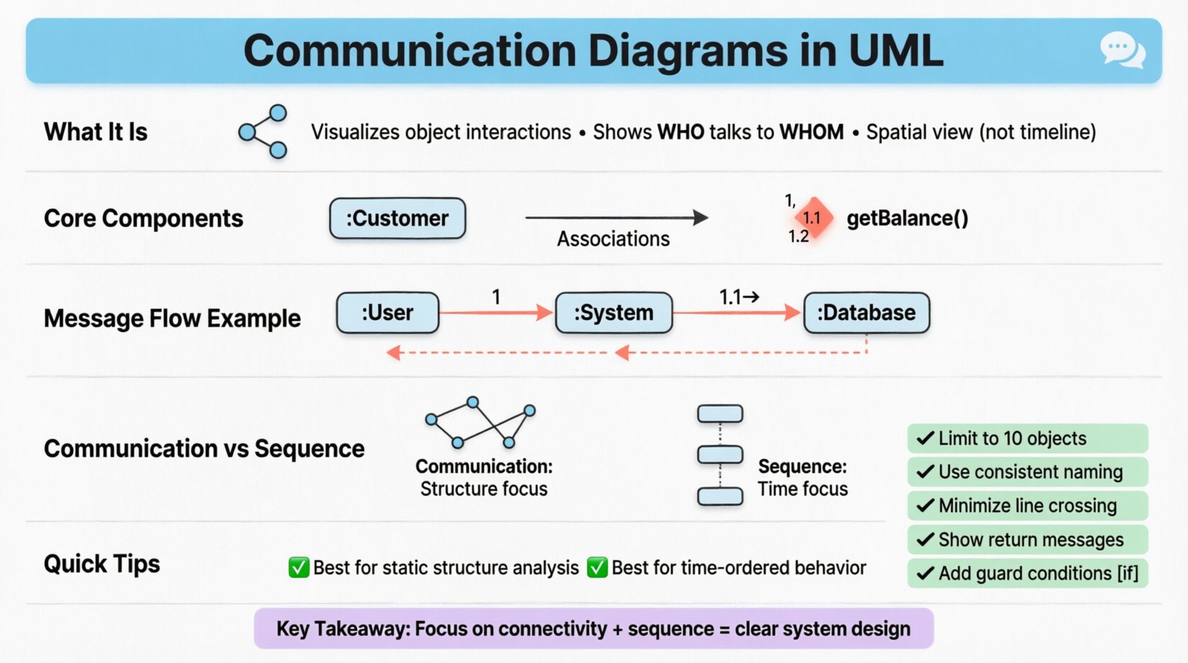 Educational infographic about UML Communication Diagrams in clean flat design: illustrates core components (objects, links, numbered messages), message flow example with sequence numbering 1→1.1→1.2, comparison between Communication and Sequence diagrams, and five quick best-practice tips for students and developers, using pastel accent colors and rounded icons with black outlines