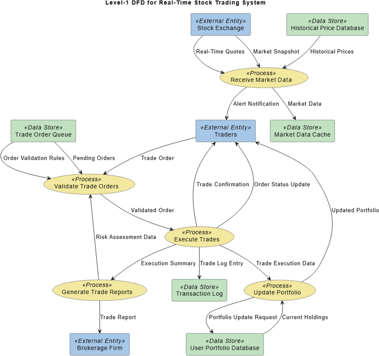Data Flow Structure for Real-Time Stock Trading System, generated with Visual Paradigm's AI Chatbot