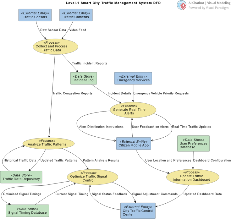 Data Flow Diagram for Smart City Traffic Management System, generated with Visual Paradigm's AI Chatbot