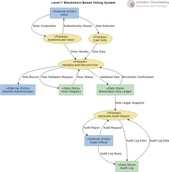 DFD for Blockchain-Based Voting System, generated with Visual Paradigm's AI Chatbot