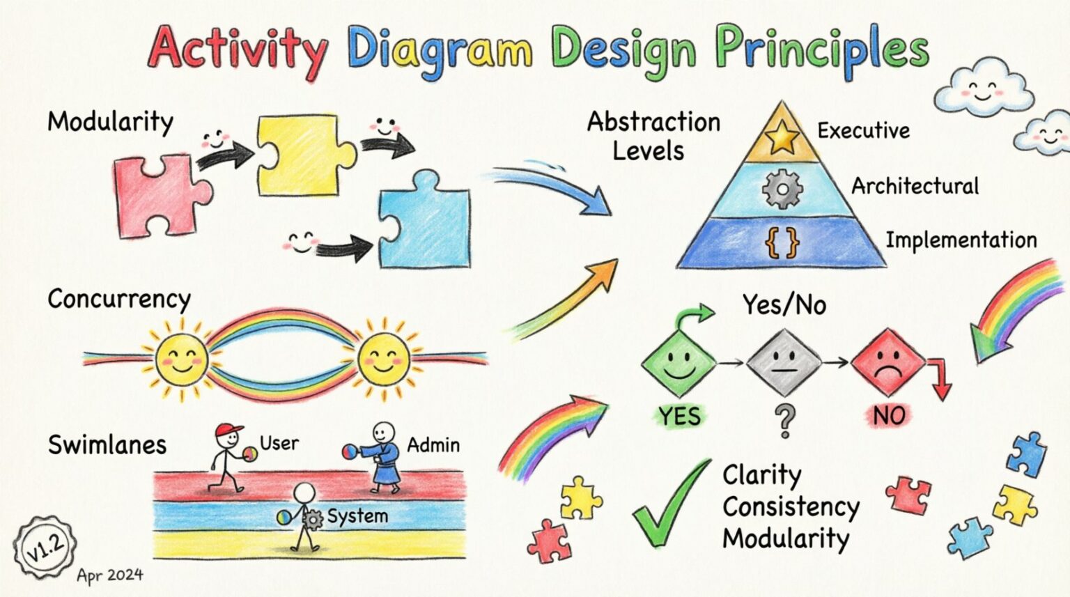 Activity Diagram Design Principles: Scalable Models π