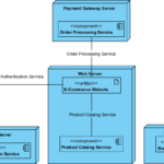Automating Cloud E-commerce Deployment via AI Diagram Generation Automating Cloud E-commerce Deployment via AI Diagram Generation