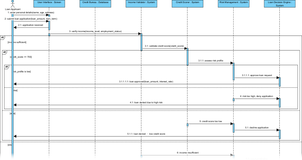 AI-Powered Sequence Diagrams for Faster Loan Approval