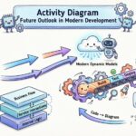 Activity Diagram Future Outlook: Where This Notation Is Heading in Modern Dev Activity Diagram Future Outlook: Where This Notation Is Heading in Modern Dev