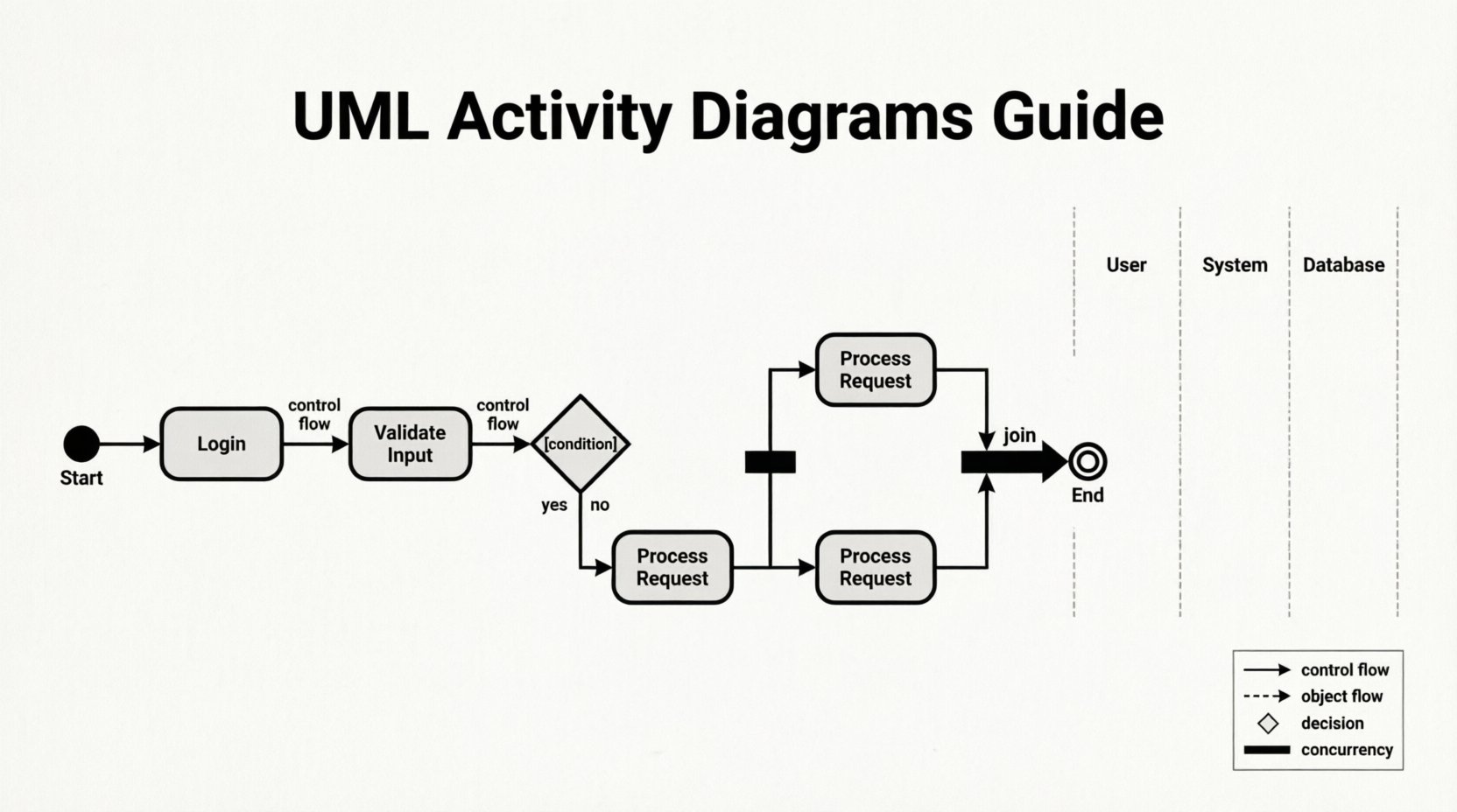 Deep Dive into Activity Diagrams: From Basic Shapes to Advanced Control Flows