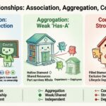 Deep Dive into UML Relationships: Association, Aggregation, and Composition Explained Deep Dive into UML Relationships: Association, Aggregation, and Composition Explained