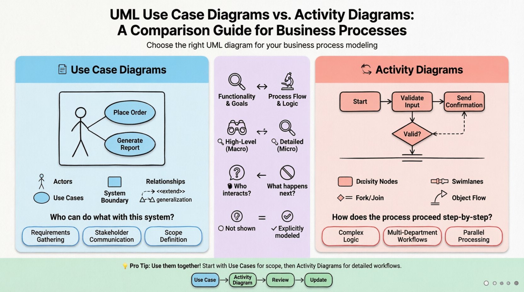 Comparison Guide: UML Use Case Diagrams vs. Activity Diagrams for Business Processes